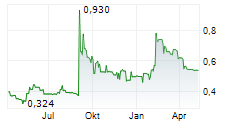 INTERTAINMENT AG Chart 1 Jahr