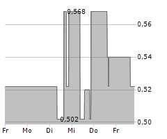 INTERTAINMENT AG Chart 1 Jahr