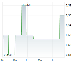 INTERTAINMENT AG Chart 1 Jahr