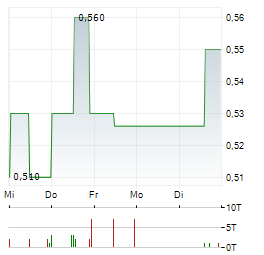 INTERTAINMENT Aktie 5-Tage-Chart