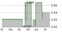 INTERTAINMENT AG 5-Tage-Chart