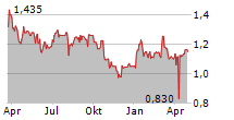 INTERTECH SA Chart 1 Jahr