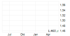 INTERTECH SA Chart 1 Jahr