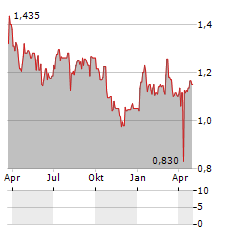 INTERTECH Aktie Chart 1 Jahr