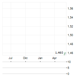 INTERTECH Aktie Chart 1 Jahr