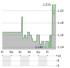 INTERTECH Aktie 5-Tage-Chart