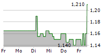 INTERTECH SA 5-Tage-Chart