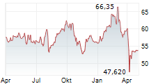 INTERTEK GROUP PLC Chart 1 Jahr