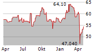 INTERTEK GROUP PLC Chart 1 Jahr