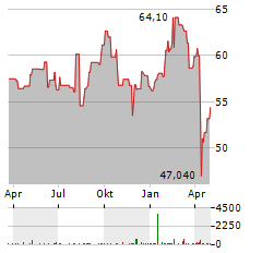 INTERTEK Aktie Chart 1 Jahr