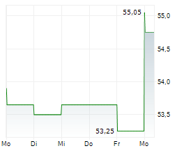 INTERTEK GROUP PLC Chart 1 Jahr