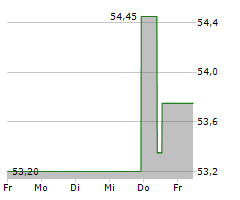 INTERTEK GROUP PLC Chart 1 Jahr