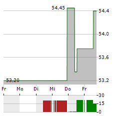 INTERTEK Aktie 5-Tage-Chart