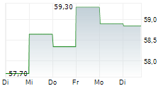 INTERTEK GROUP PLC 5-Tage-Chart