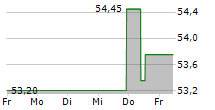 INTERTEK GROUP PLC 5-Tage-Chart