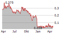 INTERVACC AB Chart 1 Jahr