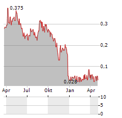 INTERVACC Aktie Chart 1 Jahr