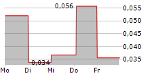 INTERVACC AB 5-Tage-Chart