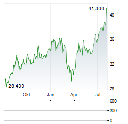 INTESA SANPAOLO SPA ADR Aktie Chart 1 Jahr