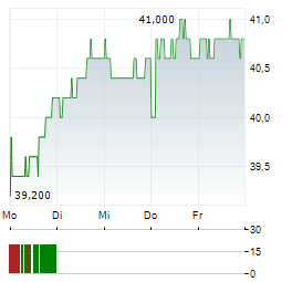 INTESA SANPAOLO SPA ADR Aktie 5-Tage-Chart