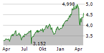 INTESA SANPAOLO SPA Chart 1 Jahr