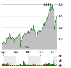 INTESA SANPAOLO Aktie Chart 1 Jahr