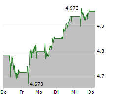 INTESA SANPAOLO SPA Chart 1 Jahr