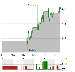 INTESA SANPAOLO Aktie 5-Tage-Chart