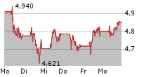 INTESA SANPAOLO SPA 5-Tage-Chart