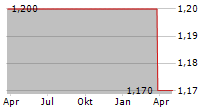 INTESGO SE Chart 1 Jahr