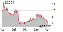 INTEST CORPORATION Chart 1 Jahr