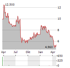 INTEST Aktie Chart 1 Jahr