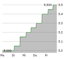 INTEST CORPORATION Chart 1 Jahr