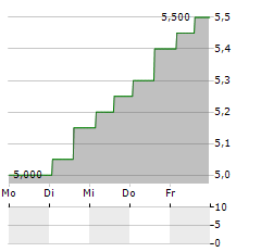 INTEST Aktie 5-Tage-Chart