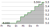 INTEST CORPORATION 5-Tage-Chart