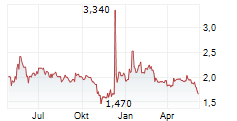 INTICA SYSTEMS SE Chart 1 Jahr