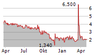 INTICA SYSTEMS SE Chart 1 Jahr