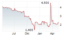 INTICA SYSTEMS SE Chart 1 Jahr