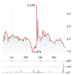 INTICA SYSTEMS Aktie Chart 1 Jahr