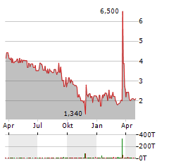 INTICA SYSTEMS Aktie Chart 1 Jahr