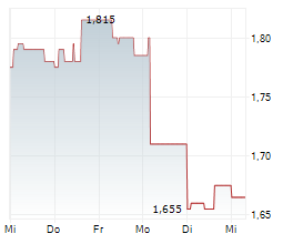 INTICA SYSTEMS SE Chart 1 Jahr