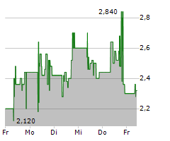 INTICA SYSTEMS SE Chart 1 Jahr