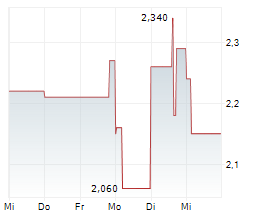 INTICA SYSTEMS SE Chart 1 Jahr