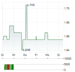 INTICA SYSTEMS Aktie 5-Tage-Chart