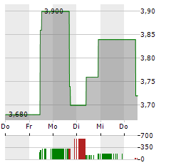 INTICA SYSTEMS Aktie 5-Tage-Chart