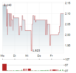 INTICA SYSTEMS Aktie 5-Tage-Chart