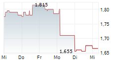 INTICA SYSTEMS SE 5-Tage-Chart