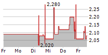 INTICA SYSTEMS SE 5-Tage-Chart