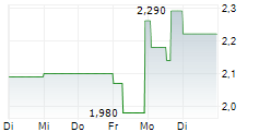 INTICA SYSTEMS SE 5-Tage-Chart