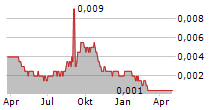 INTILAND DEVELOPMENT TBK Chart 1 Jahr